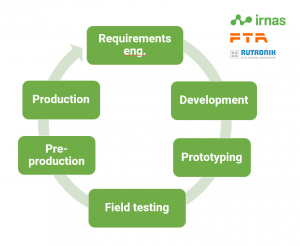 IRNAS-development-process-circular